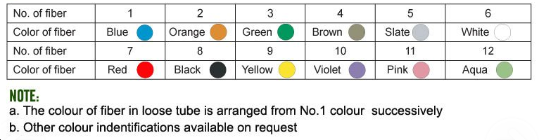 Standard Fiber Colour Identification